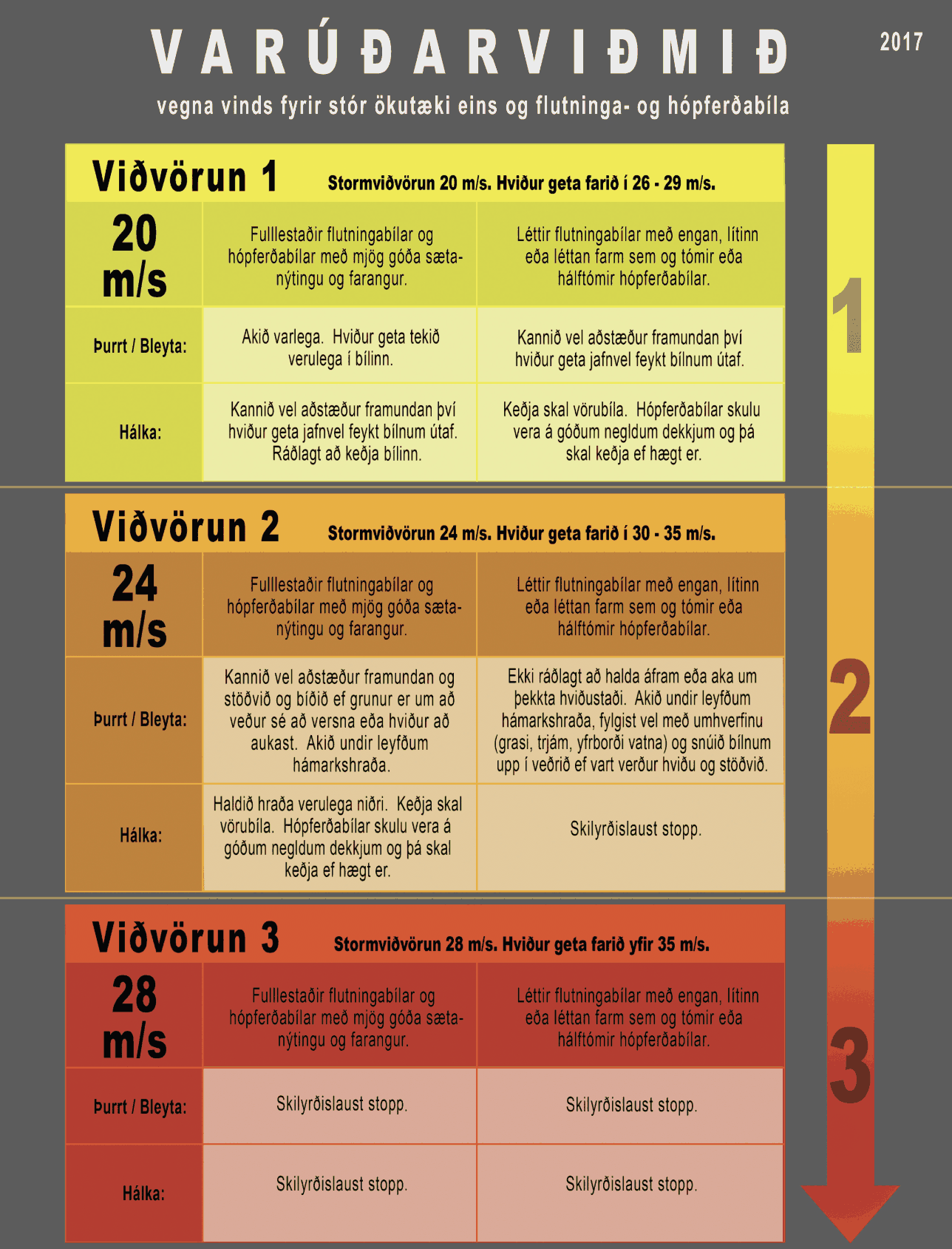 Wind precaution thresholds chart for large vehicles, coaches and trucks